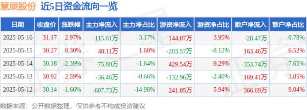 最正规的配资公司 慧辰股份（688500）5月16日主力资金净卖出115.61万元