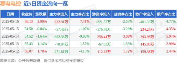 实力强大的配资公司 菱电电控（688667）5月16日主力资金净买入622.91万元